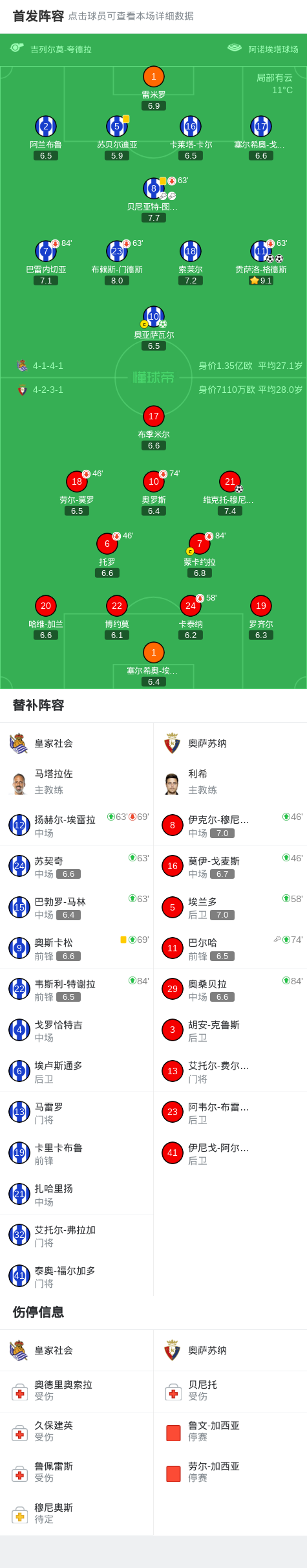 世界杯官方app下载入口-皇家社会3-1奥萨苏纳,贡萨洛-格德斯双响,奥亚萨瓦尔点射